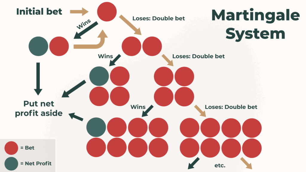 Applying the Martingale Strategy to live Roulette