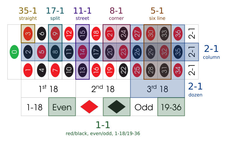 How Much Does Live Roulette Pay